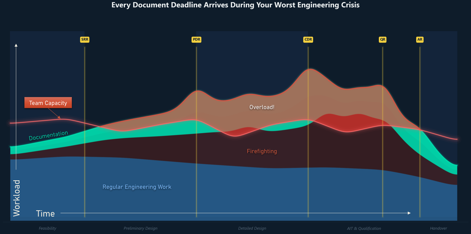Engineering workload and documentation pressure across ECSS project phases